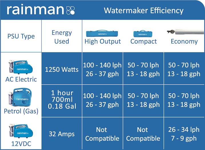 Rainman watermaker comparison