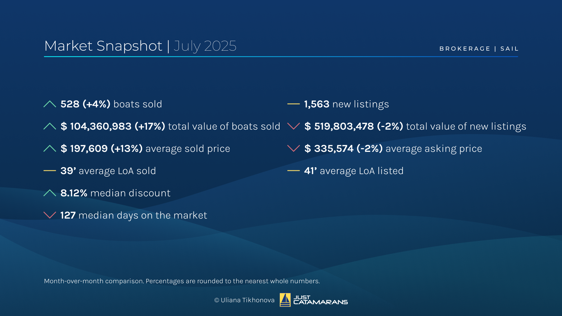 Sailing Yacht Brokerage Market Overview, July 2025.