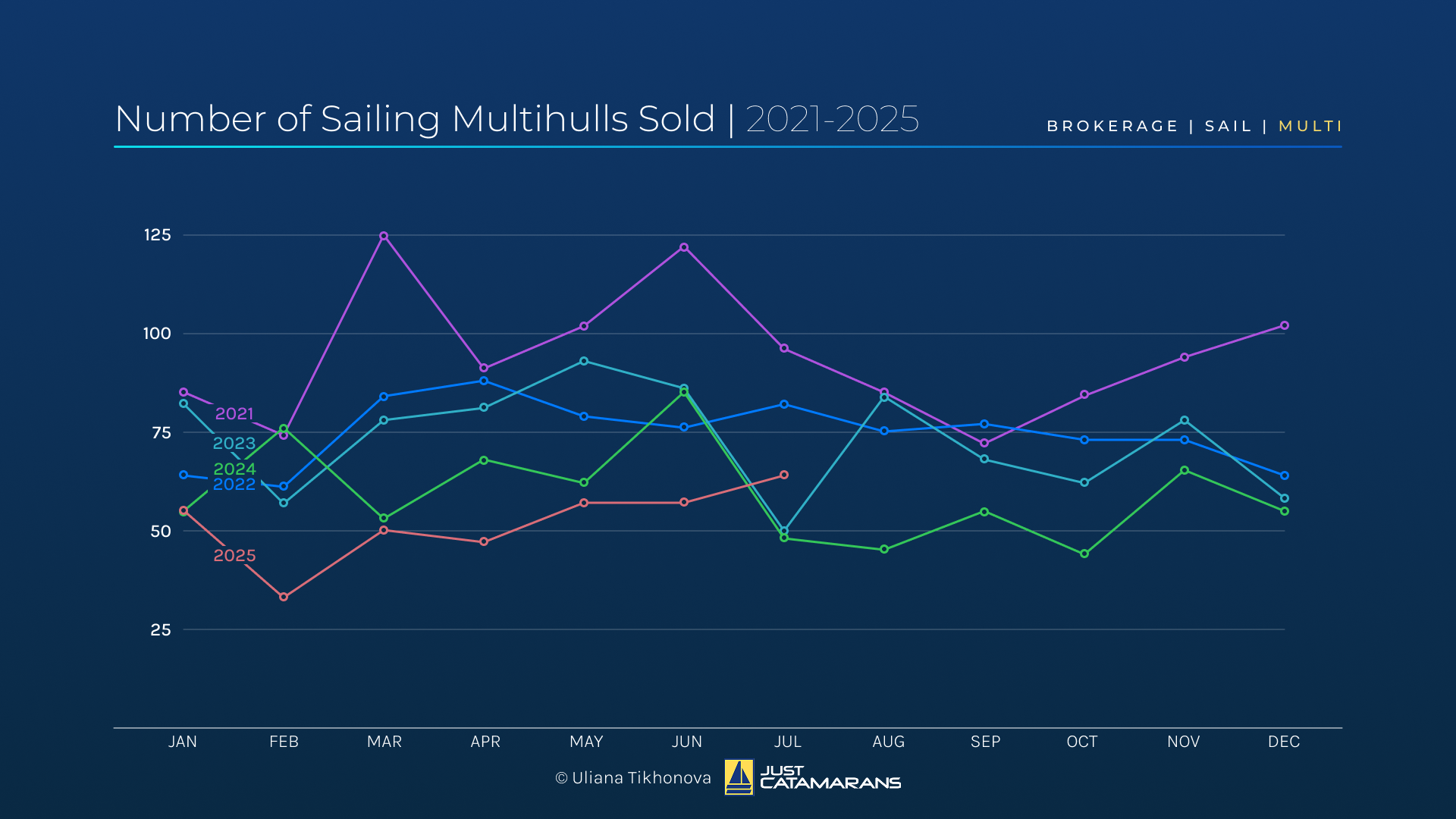 Number of Sailing Multihulls Sold, 2021-2025.