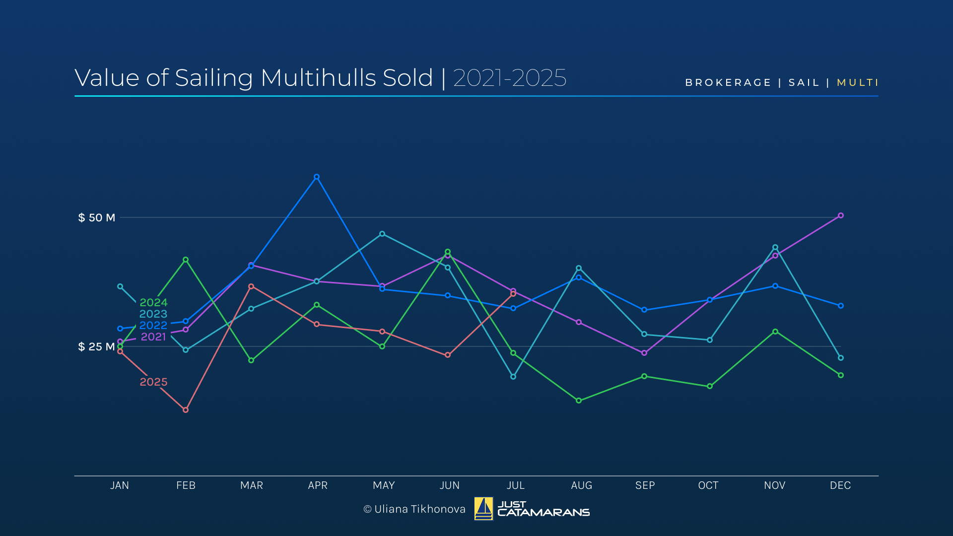 Value of Sailing Multihulls Sold, 2021-2025.