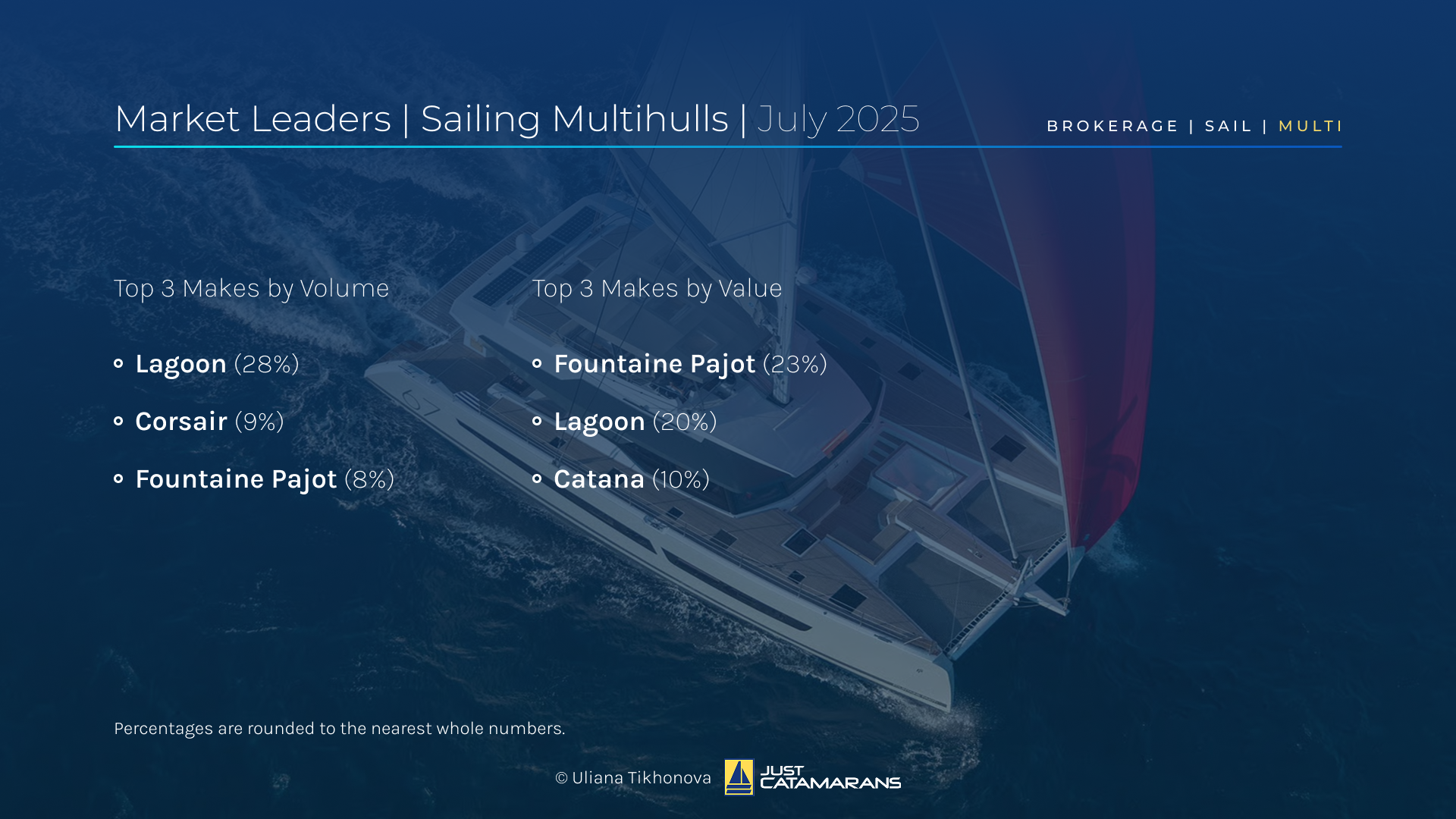 Market Leaders, Sailing Multihulls, July 2025. Background image: Fountaine Pajot Alegria 67, courtesy Fountaine Pajot.