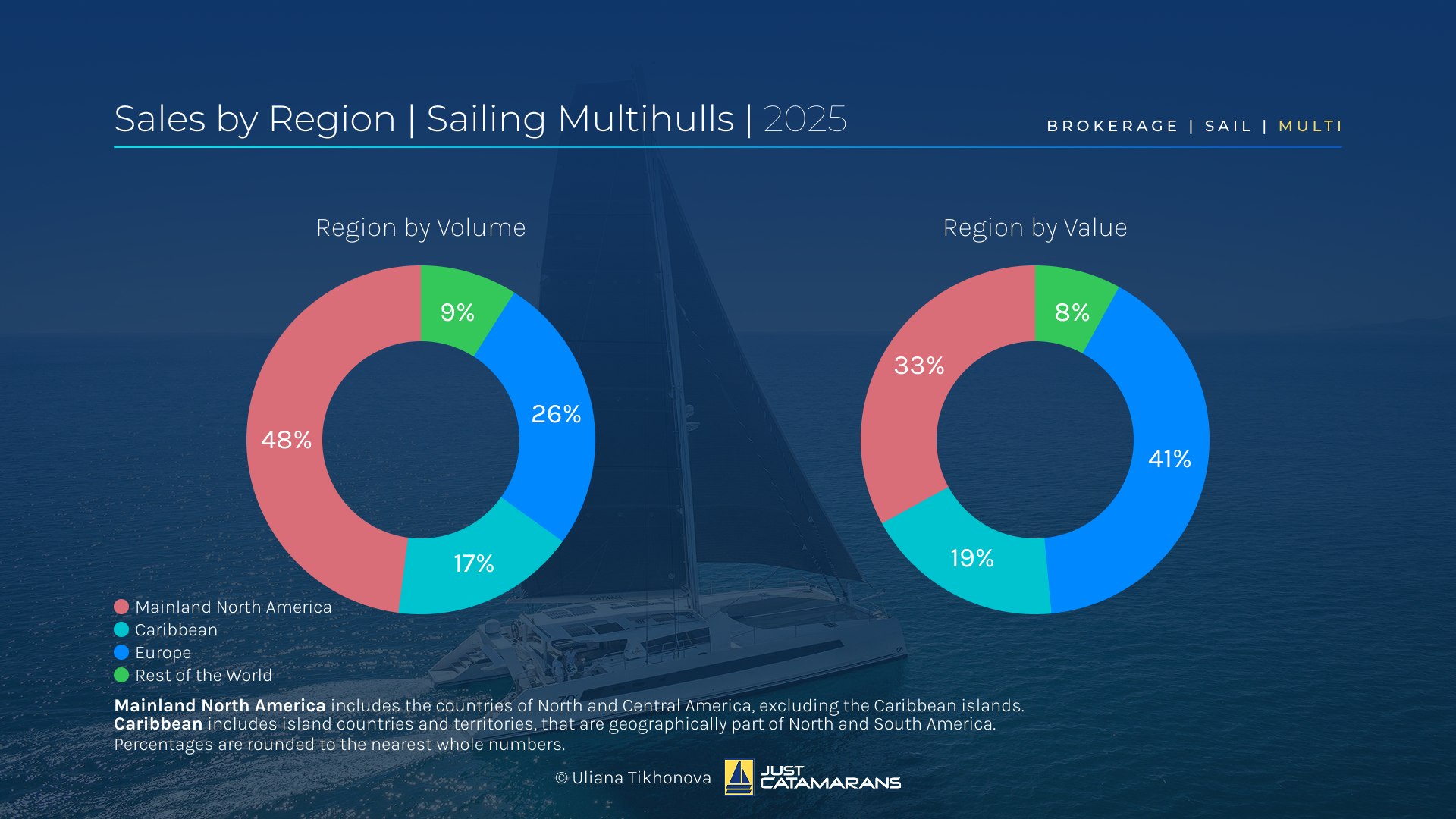 Sales by Region, Sailing Multihulls, 2025. Background image: Catana 70, courtesy Catana Catamarans.