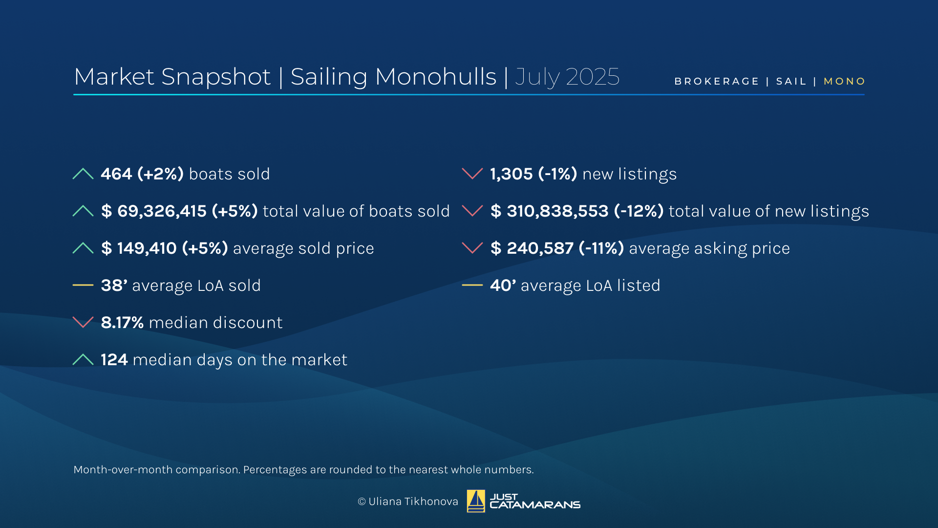 Sailing Monohull Market Overview, July 2025.