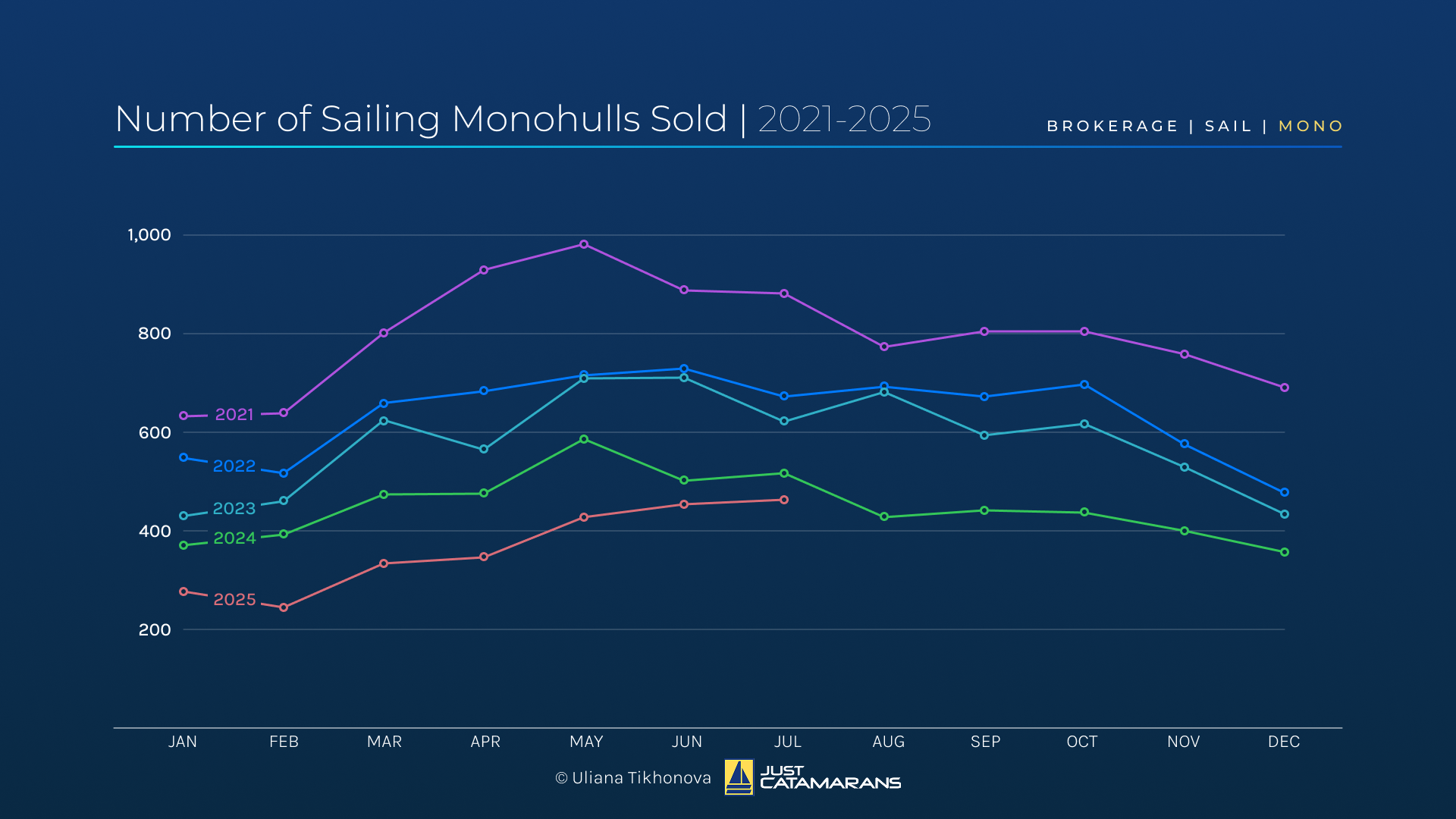 Number of Sailing Monohulls Sold, 2021-2025.