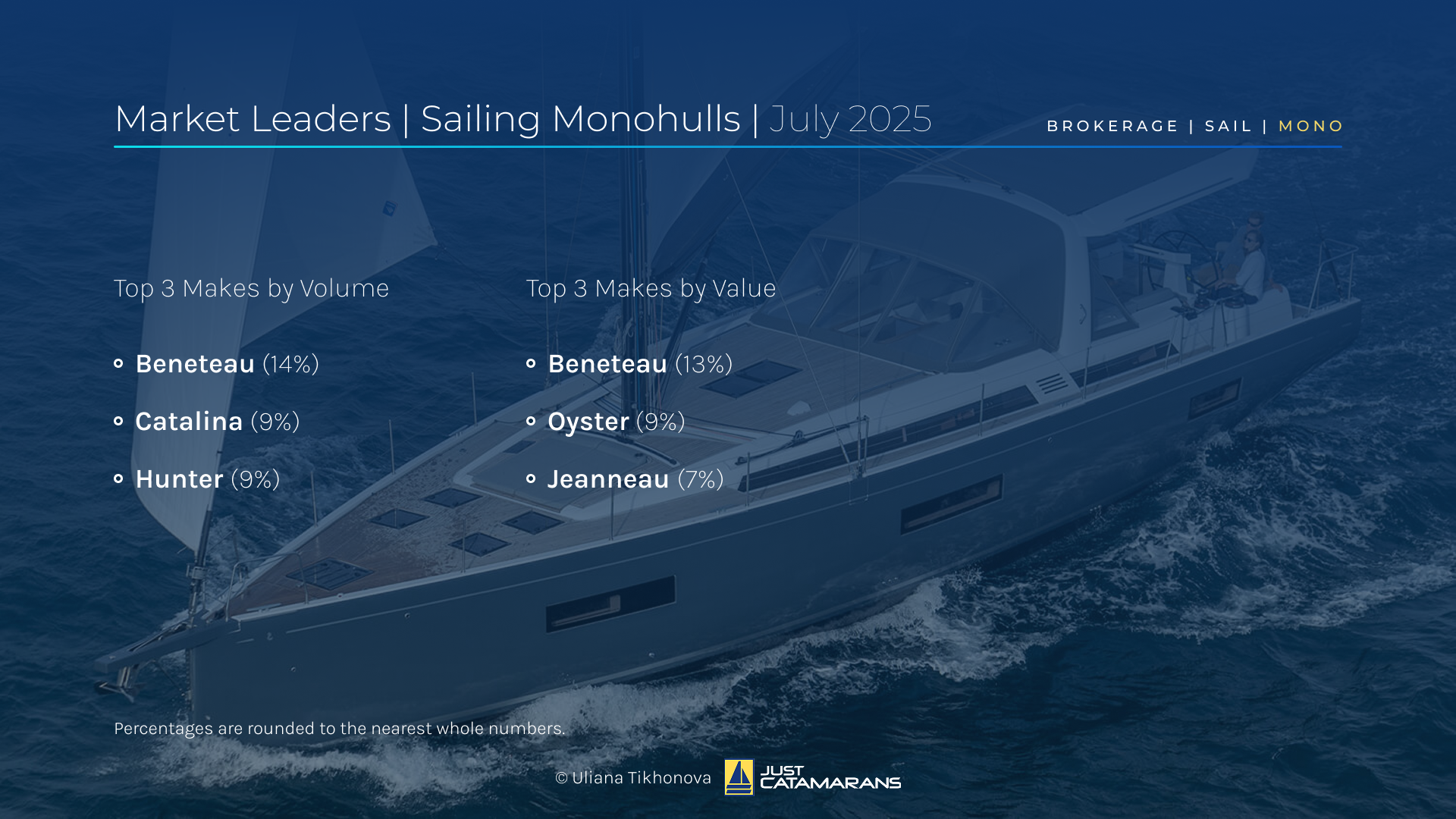 Market Leaders, Sailing Monohulls, July 2025. Background image: Beneteau Oceanis Yacht 60, courtesy Beneteau.