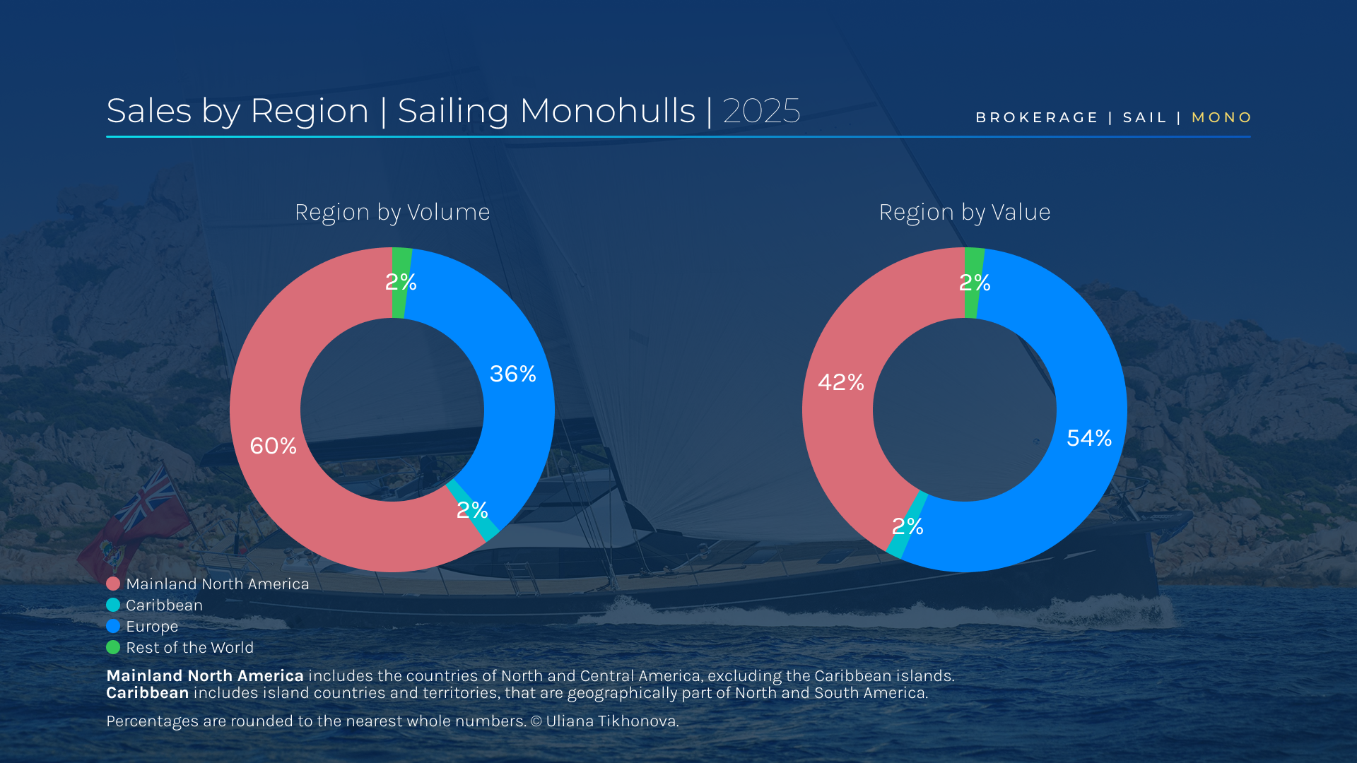 Sales by Region, Sailing Monohulls, 2025. Background image: Oyster 885SII, courtesy Oyster Yachts.
