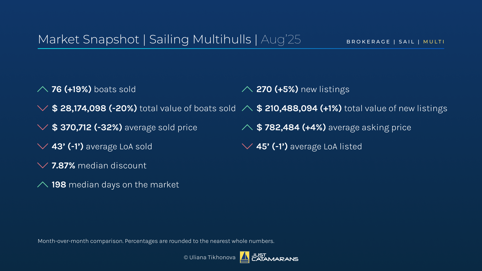 Multihull market overview