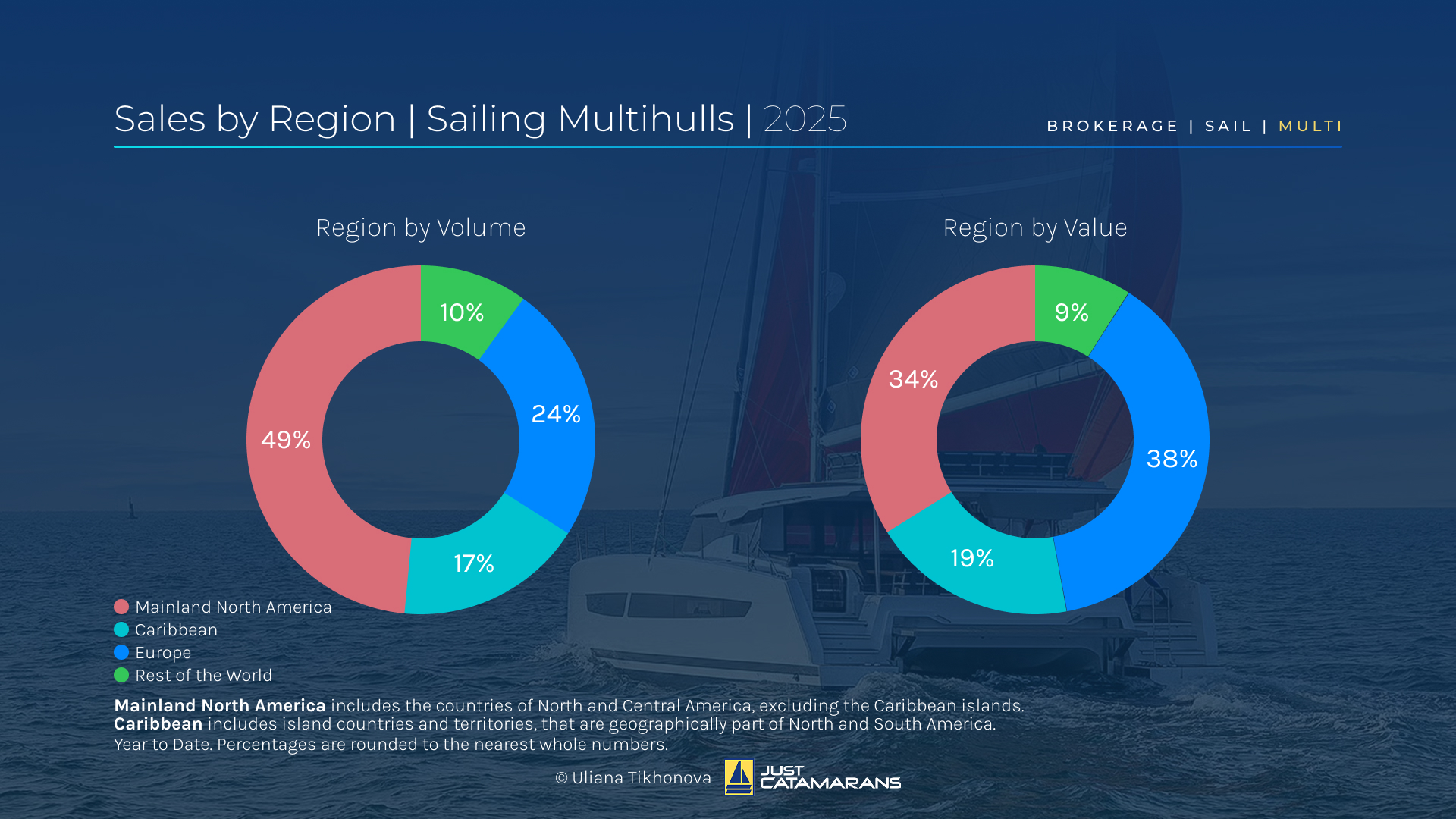 sales by region