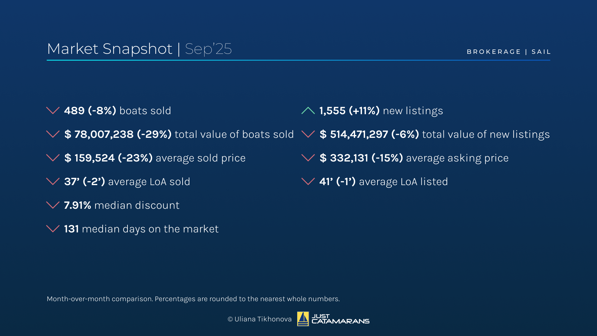 Sailing Yacht Brokerage Market Overview, September 2025
