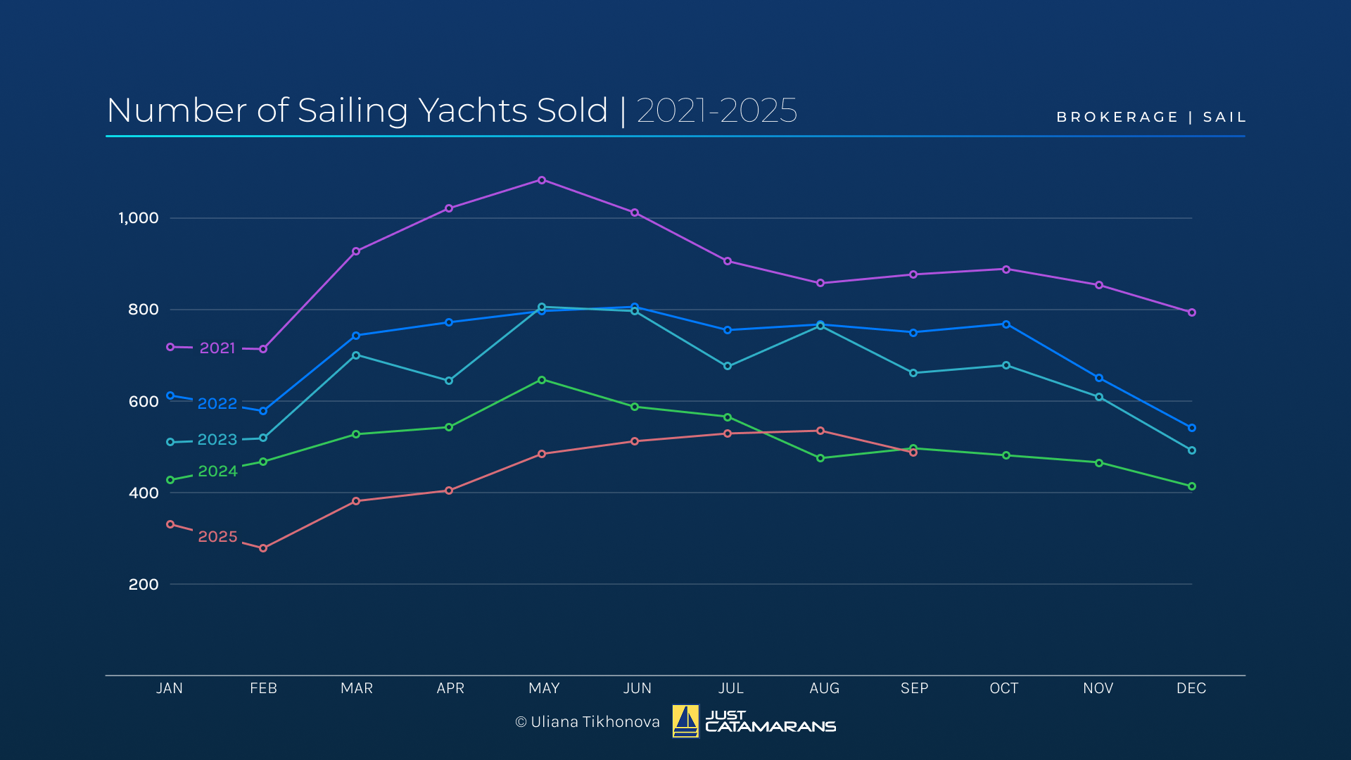 Number of Sailing Yachts Sold, 2021-2025.