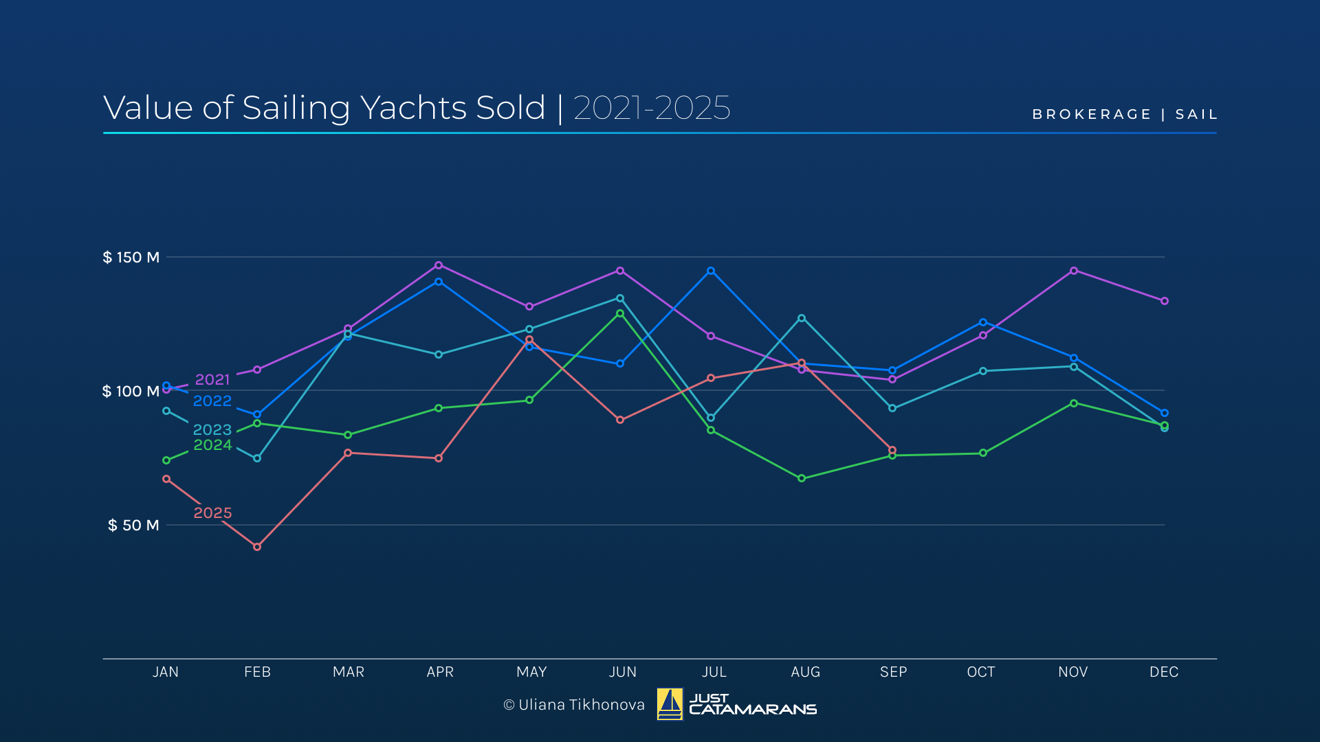 Value of Sailing Yachts Sold, 2021-2025.