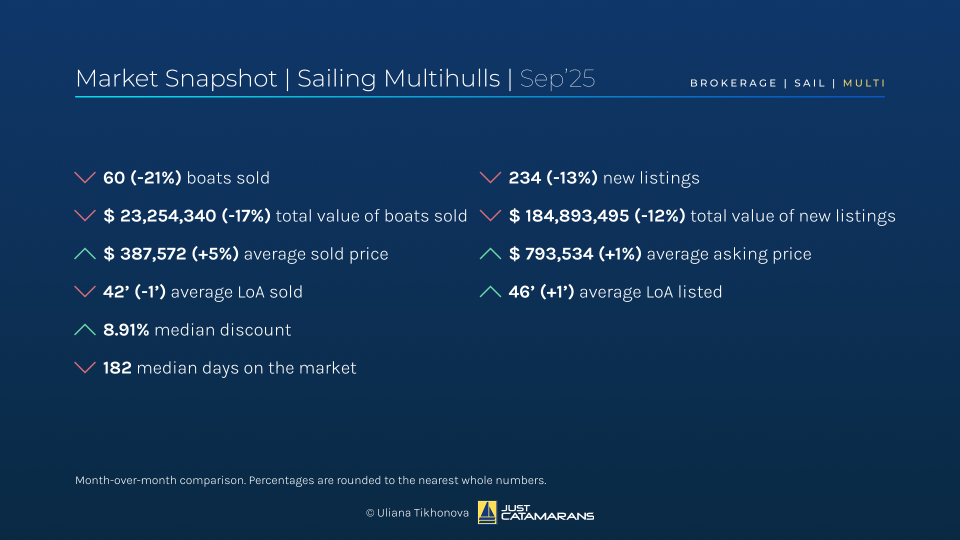 Sailing Multihull Market Overview, September 2025.