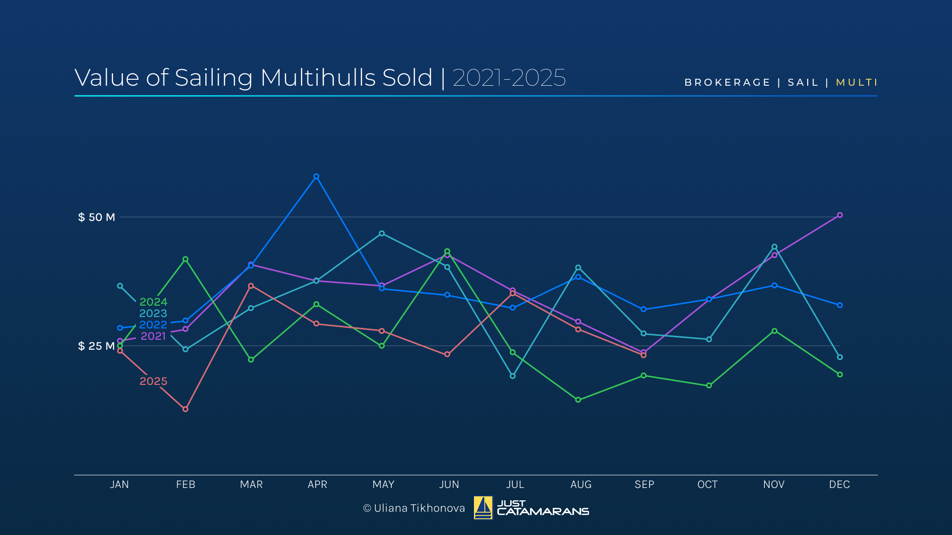 Value of Sailing Multihulls Sold, 2021-2025.