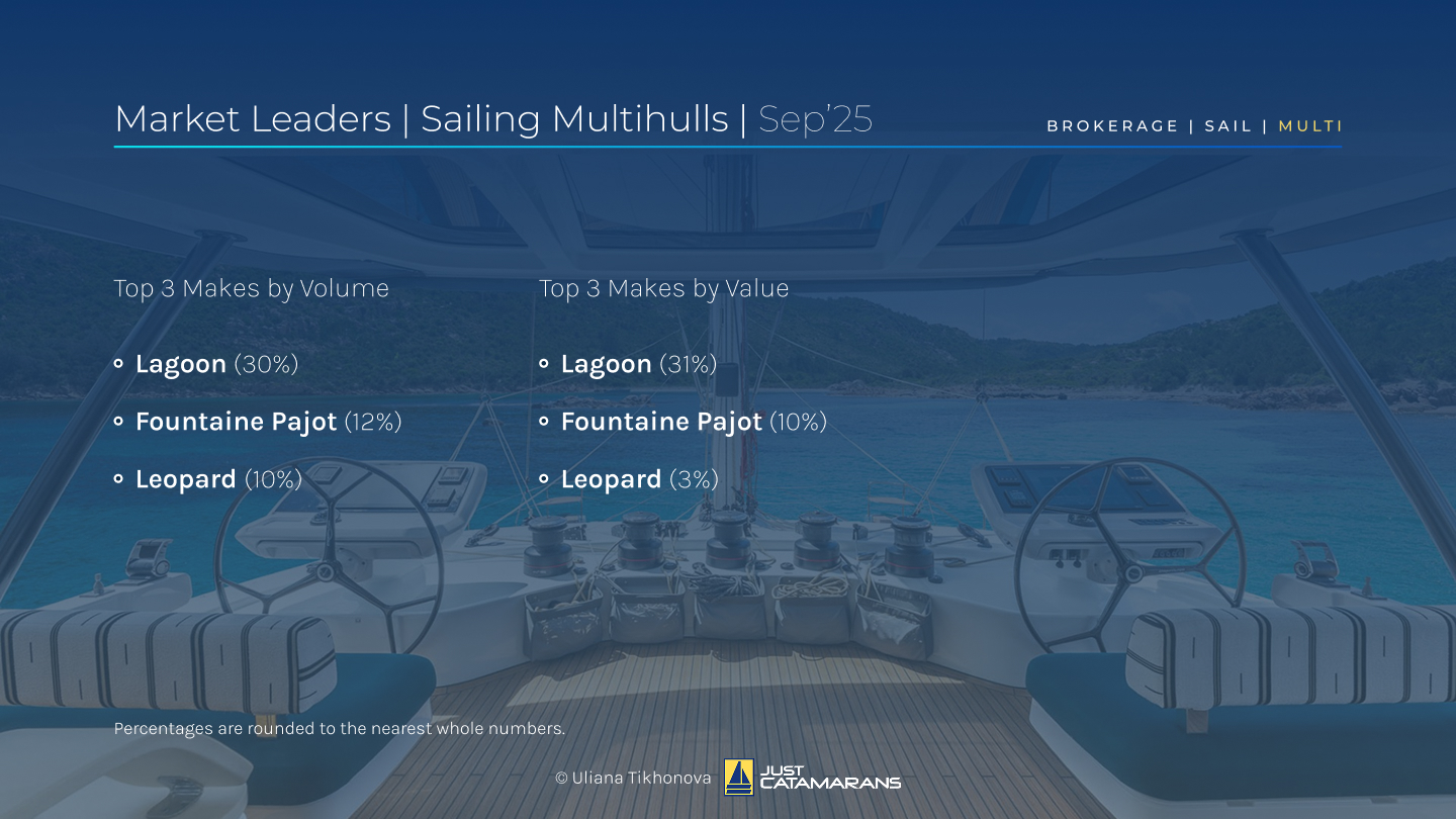 Brokerage Market Leaders, Sailing Multihulls, September 2025. Background image: Lagoon Eighty 2, courtesy Lagoon Catamarans.