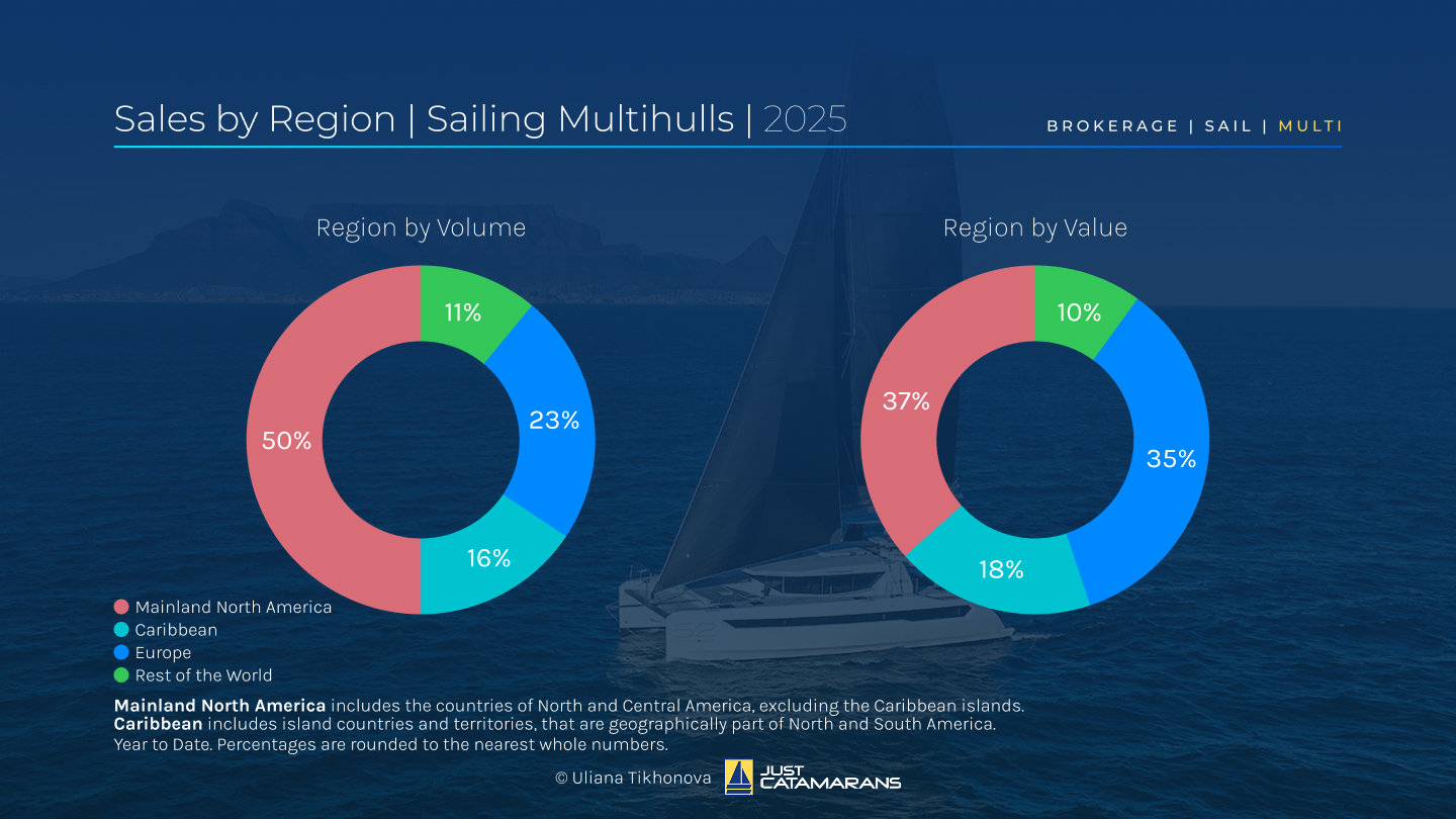 Sales by Region, Sailing Multihulls, 2025. Background image: Leopard 52, courtesy Leopard Catamarans.