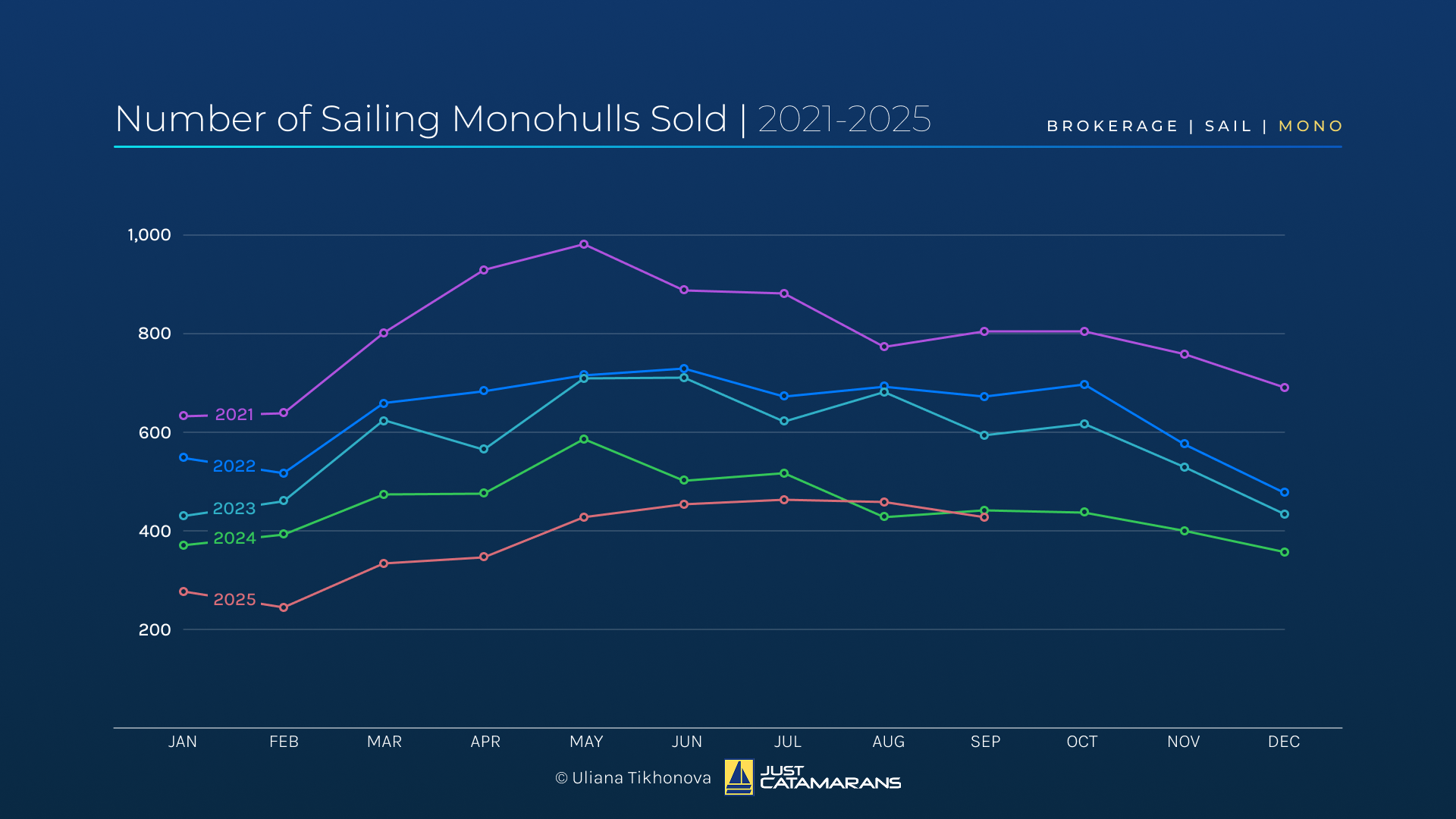 Number of Sailing Monohulls Sold, 2021-2025.