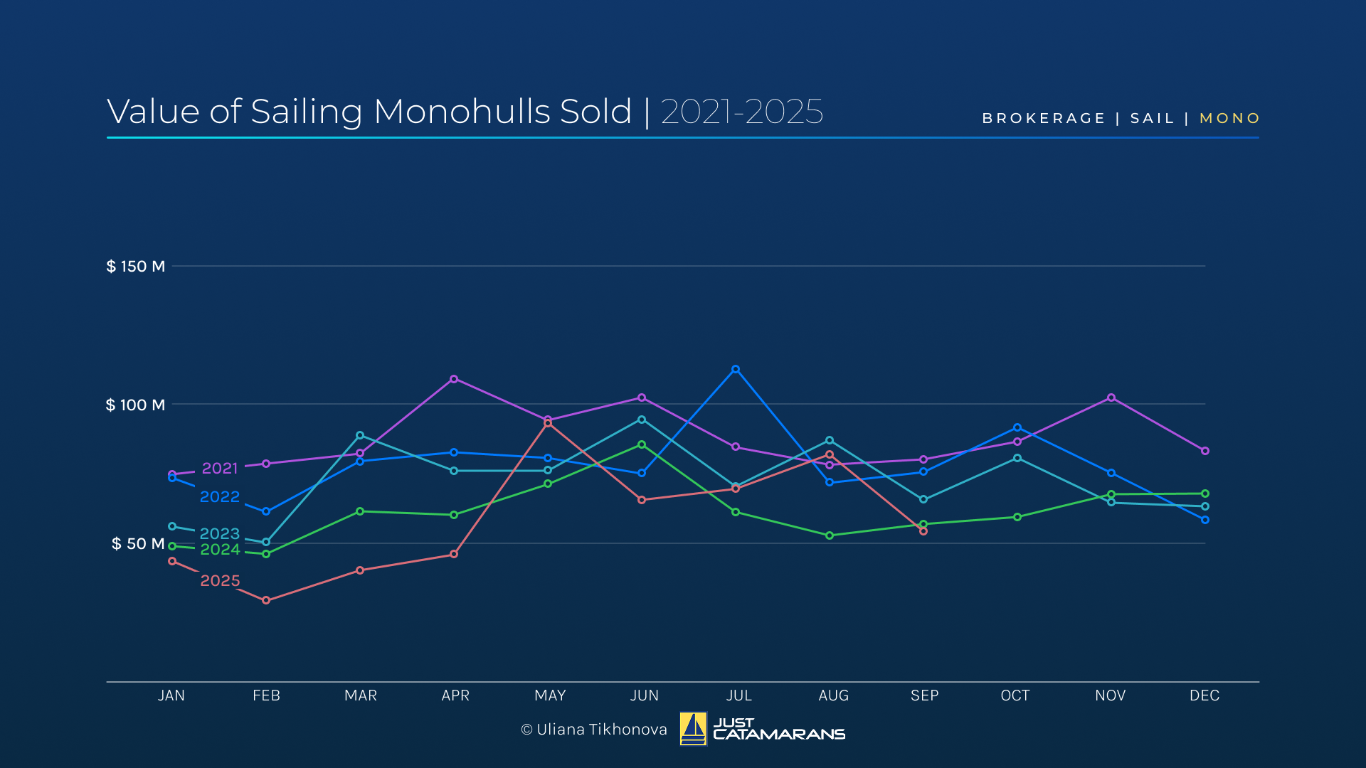 Value of Sailing Monohulls Sold, 2021-2025.