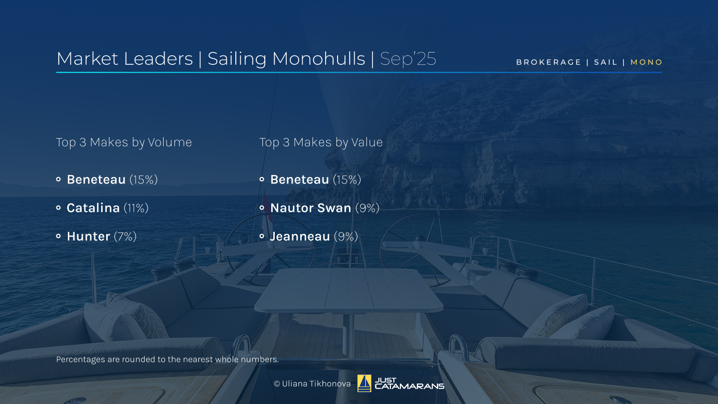 Brokerage Market Leaders, Sailing Monohulls, September 2025. Background image: Nautor Swan 65, courtesy Nautor Swan.
