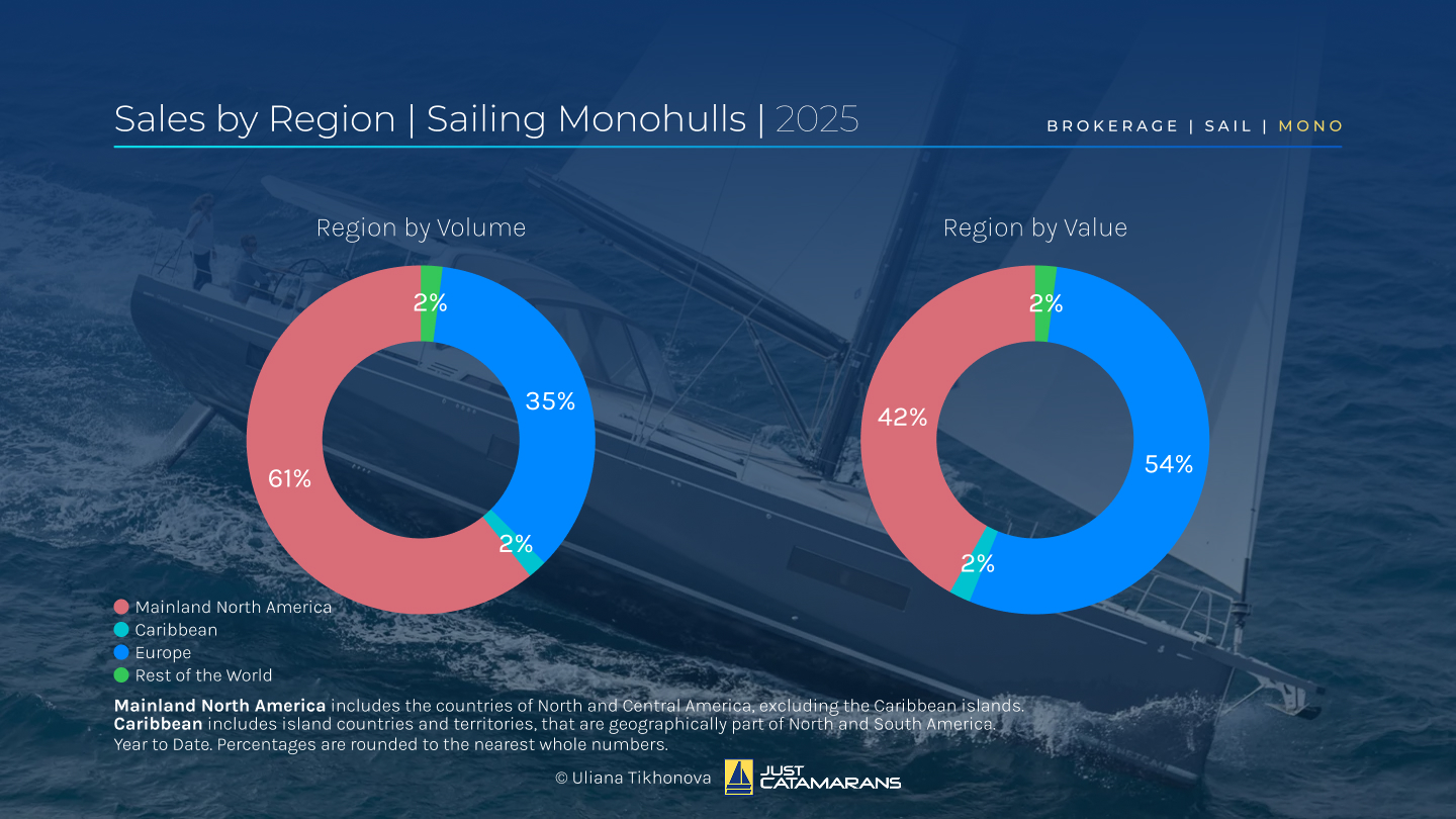 Sales by Region, Sailing Monohulls, 2025. Background image: Beneteau Oceanis Yacht 60, courtesy Beneteau.