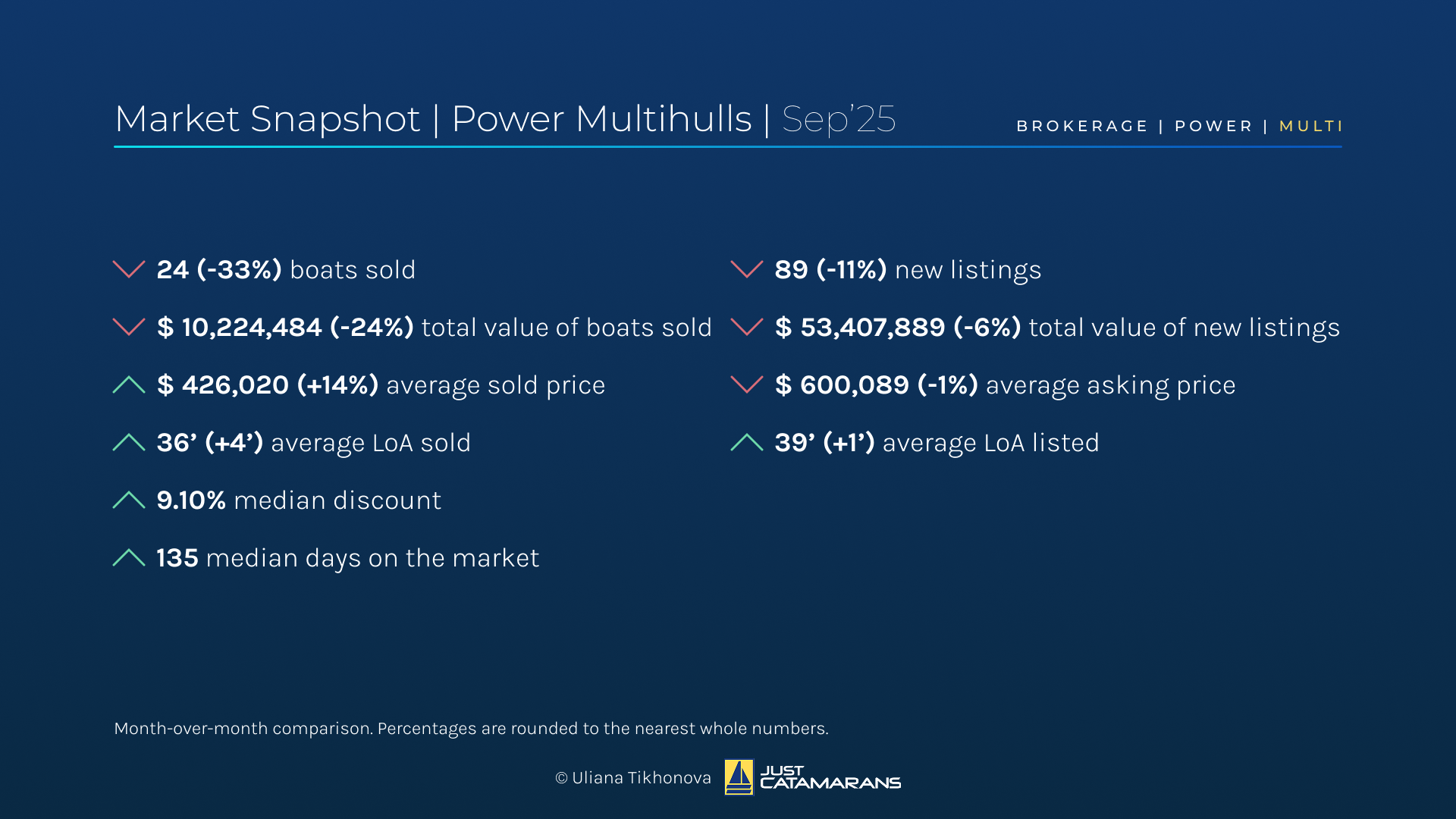 Power Multihull Market Overview, September 2025.
