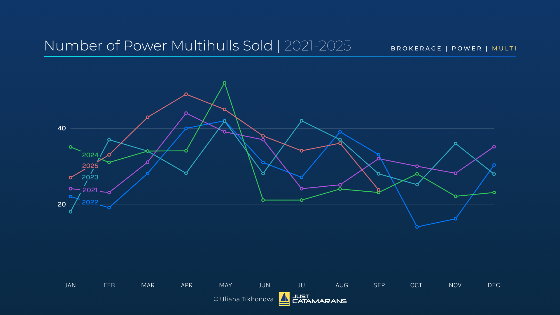 Number of Power Multihulls Sold, 2021-2025.