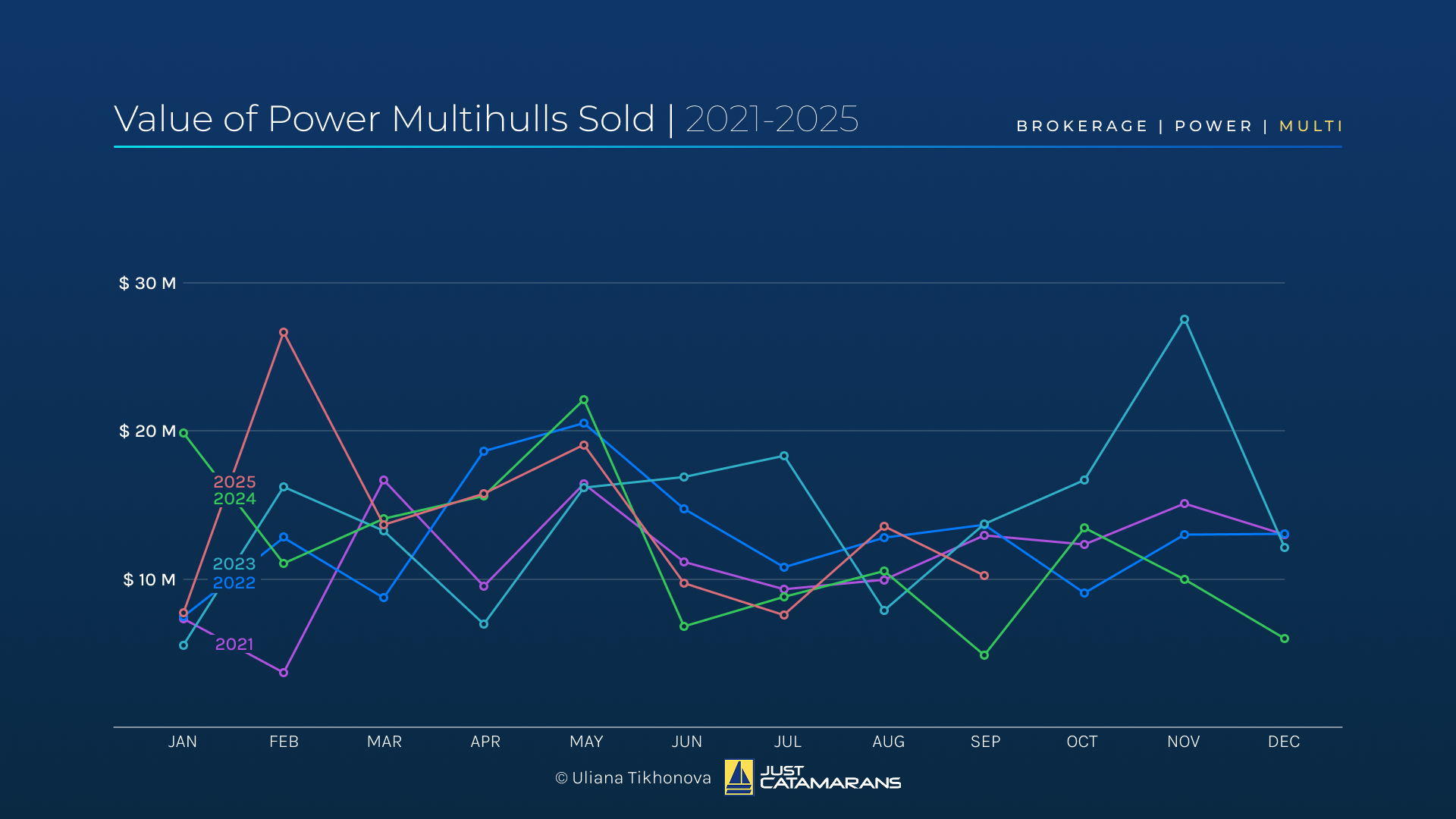 Value of Power Multihulls Sold, 2021-2025.