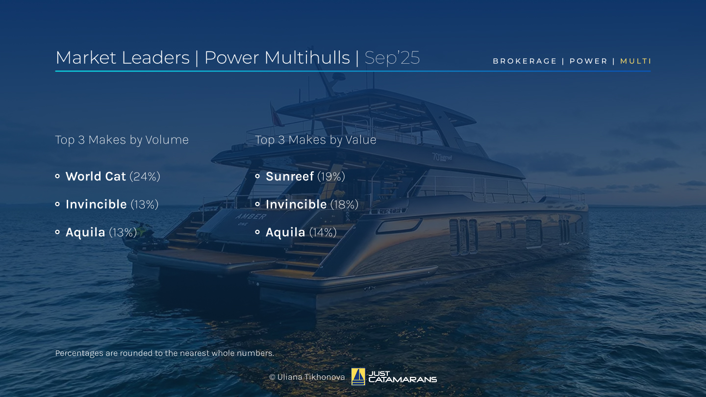 Brokerage Market Leaders, Power Multihulls, September 2025. Background image: Sunreef 70 Power Next, courtesy Sunreef.