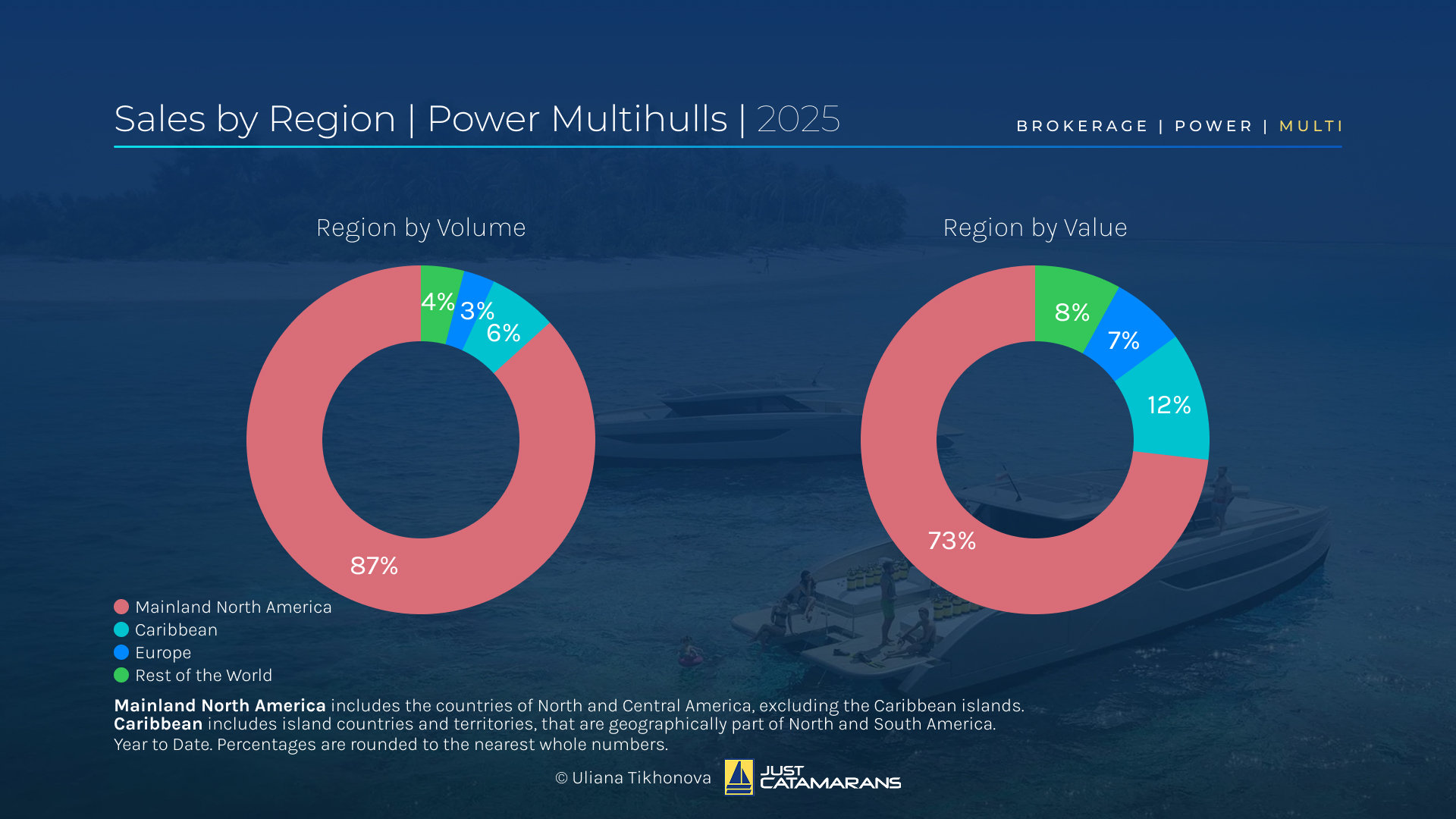 Sales by Region, Power Multihulls, 2025. Background image: Sunreef Ultima 55, courtesy Sunreef.