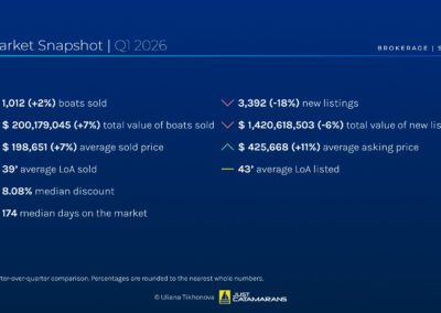 Sailing Yacht Brokerage Market Overview, Q1 2026.