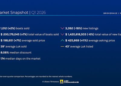 Sailing Yacht Brokerage Market Overview, Q1 2026.
