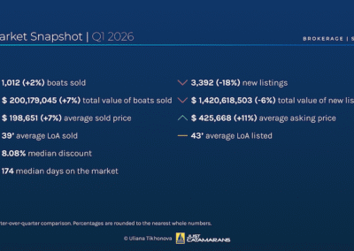 Sailing Yacht Brokerage Market Overview, Q1 2026.