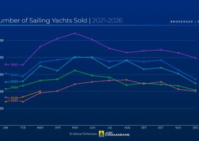 Number of Sailing Yachts Sold, 2021-2026.