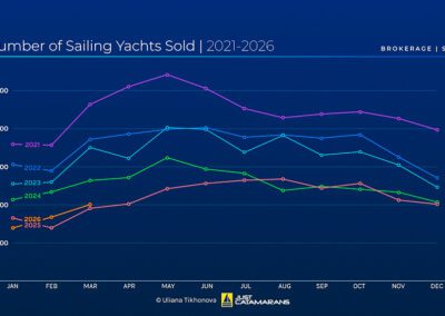 Number of Sailing Yachts Sold, 2021-2026.