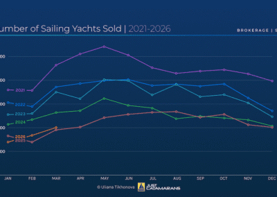 Number of Sailing Yachts Sold, 2021-2026.