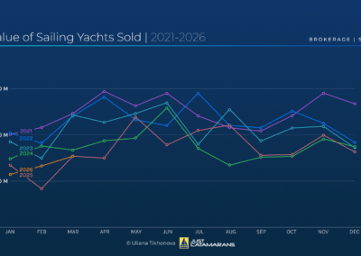Number of Sailing Yachts Sold, 2021-2026.