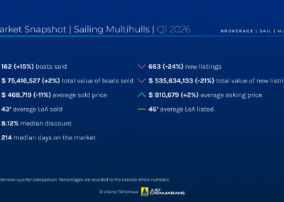 Sailing Multihull Market Overview, Q1 2026.