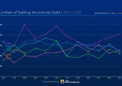 Number of Sailing Multihulls Sold, 2021-2026.