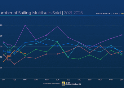 Number of Sailing Multihulls Sold, 2021-2026.