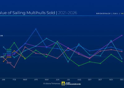 Value of Sailing Multihulls Sold, 2021-2026.
