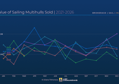 Value of Sailing Multihulls Sold, 2021-2026.