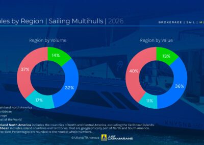 Sales by Region, Sailing Multihulls, 2026. Background image: Knysna 550 Blue Jacket (2025), courtesy Knysna Yacht Company.