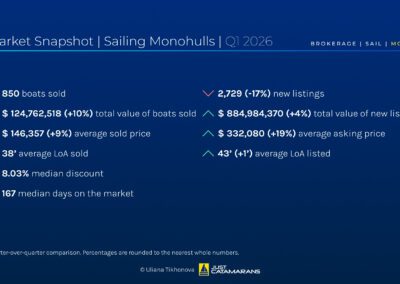 Sailing Monohull Market Overview, Q1 2026.