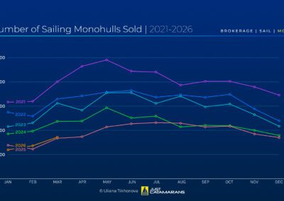 Number of Sailing Monohulls Sold, 2021-2026.