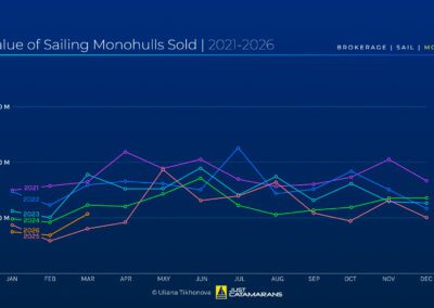 Value of Sailing Monohulls Sold, 2021-2026.