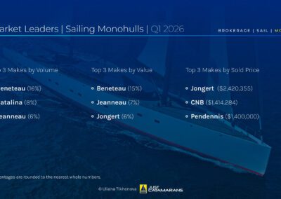 Brokerage Market Leaders, Sailing Monohulls, Q1 2026. Background image: Jongert Sail 55, courtesy Jongert Yachts.