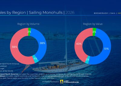 Sales by Region, Sailing Monohulls, 2026. Background image: 125-foot Jongert Staysail Schooner SSS Gloria (1986), courtesy Haas International.