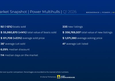 Power Multihull Market Overview, Q1 2026.