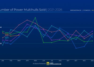 Number of Power Multihulls Sold, 2021-2026.