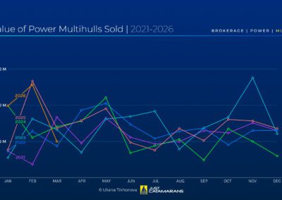Value of Power Multihulls Sold, 2021-2026.