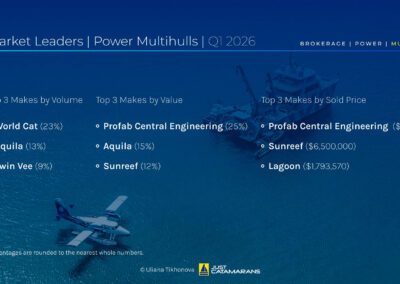 Brokerage Market Leaders, Power Multihulls, Q1 2026. Background image: 128-foot custom Profab Central Engineering The Beast (2019), courtesy Ikonic Yachts.